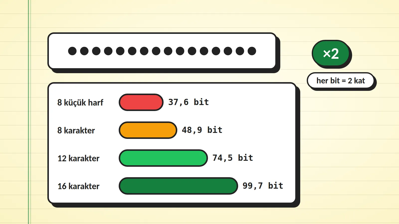 Şifre gücünü bit olarak gösteren çizim: noktalarla gizlenmiş şifre alanı ve 8 küçük harf 37,6 bit, 8 karakter 48,9 bit, 12 karakter 74,5 bit, 16 karakter 99,7 bit çubukları