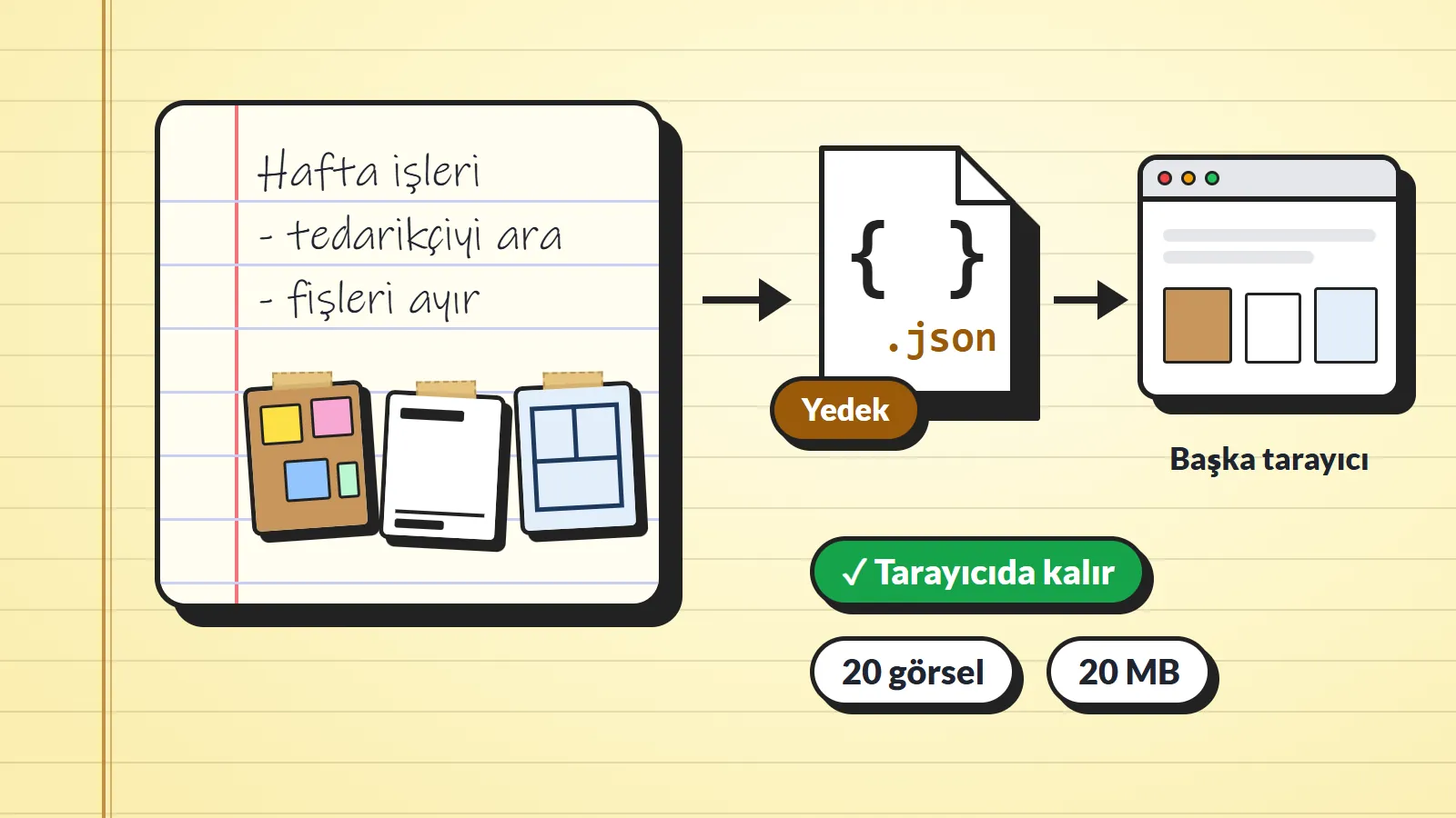 Not Defteri güncellemesini gösteren çizim: üç küpürlü defter sayfasından .json yedek dosyasına ve başka bir tarayıcı penceresine giden oklar; altında Tarayıcıda kalır, 20 görsel ve 20 MB etiketleri