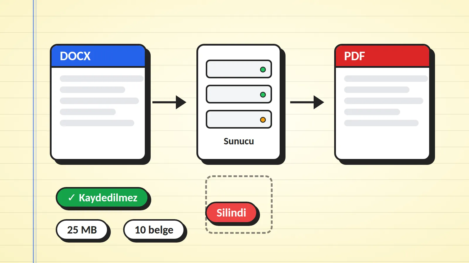 Belgenin sunucuda işlenişini gösteren çizim: DOCX belgesi, sunucu ve PDF çıktısı; altında Silindi, Kaydedilmez, 25 MB ve 10 belge etiketleri