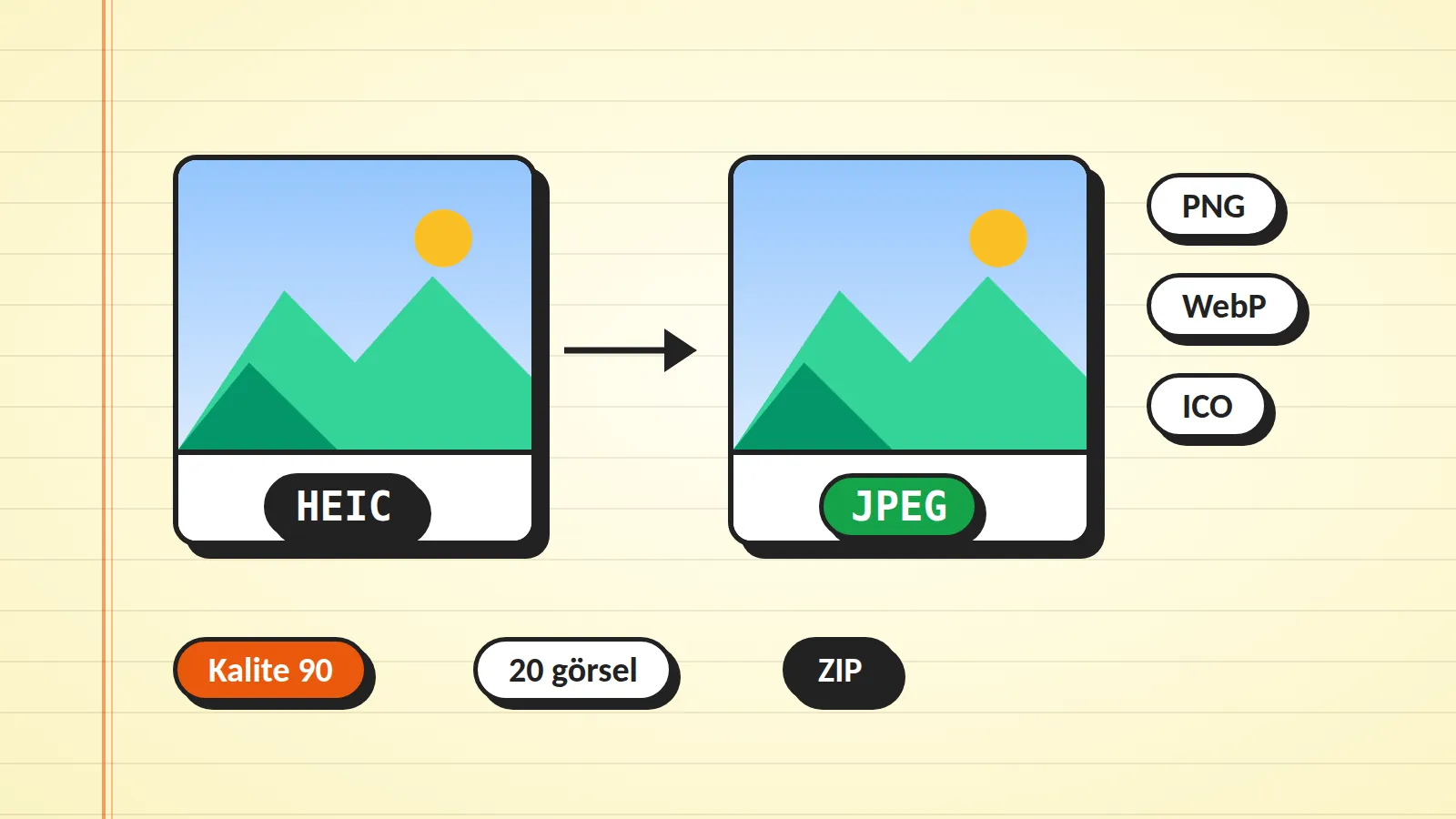 HEIC fotoğrafının JPEG'e dönüşümünü gösteren çizim: iki manzara fotoğrafı arasında ok, yanında PNG, WebP, ICO, Kalite 90, 20 görsel ve ZIP etiketleri