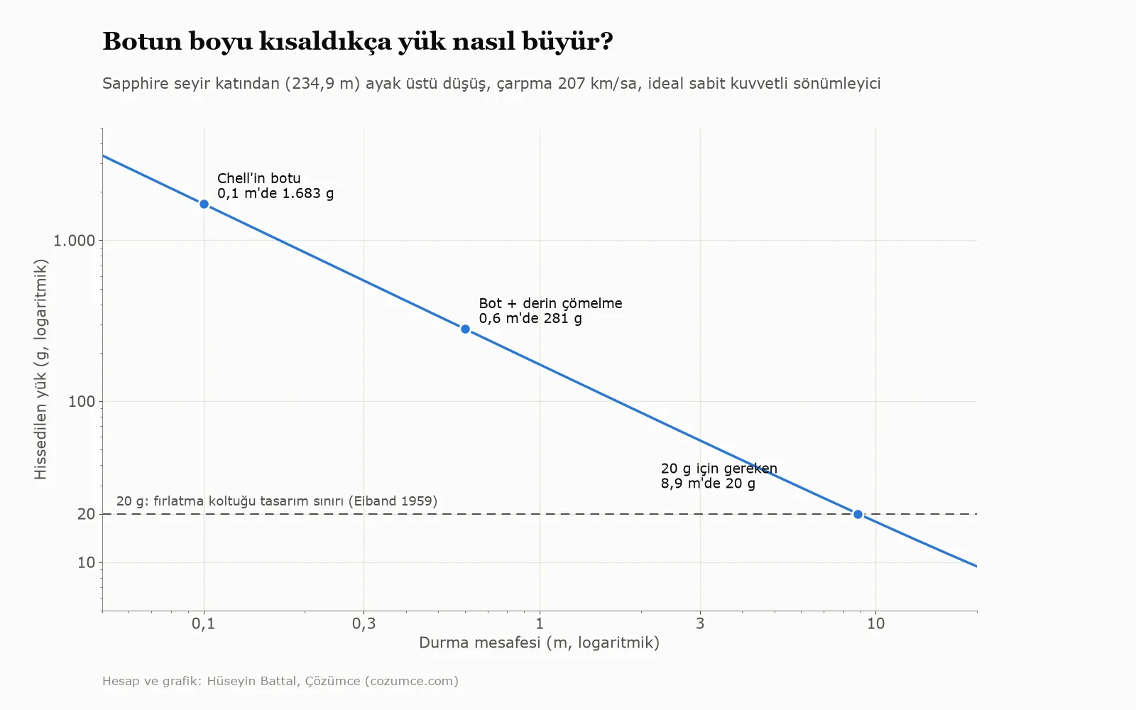 Sapphire'den ayak üstü düşüşte durma mesafesi ve hissedilen yük
