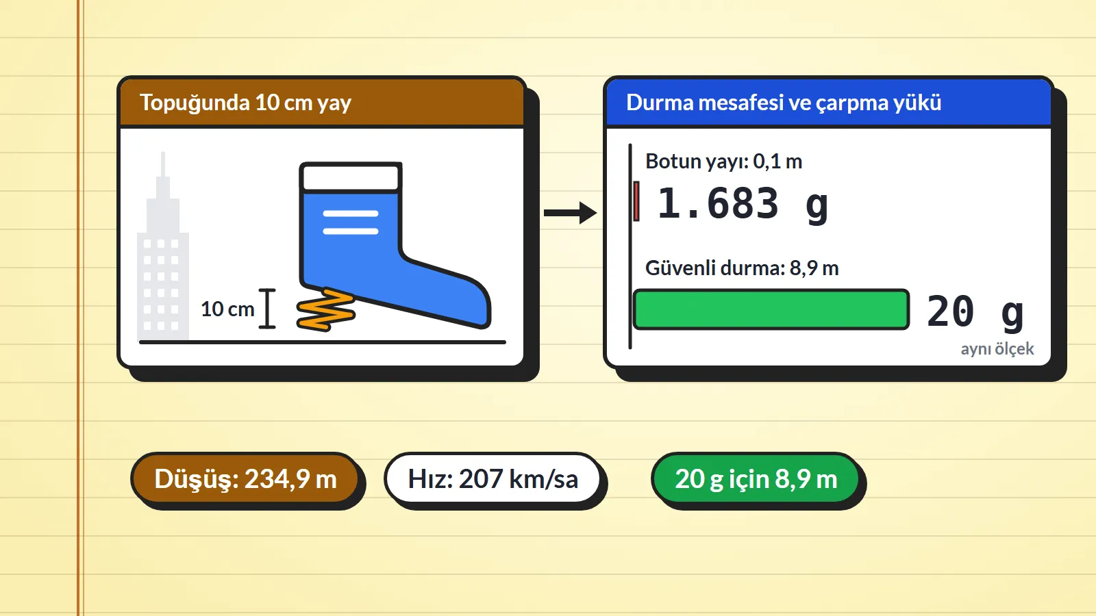 Çizim: solda gökdelen silueti önünde topuğunda 10 cm yay olan bot, sağda 0,1 metrelik yay için 1.683 g ve 8,9 metrelik durma için 20 g gösteren çubuklar; altta Düşüş 234,9 m, Hız 207 km/sa ve 20 g için 8,9 m rozetleri