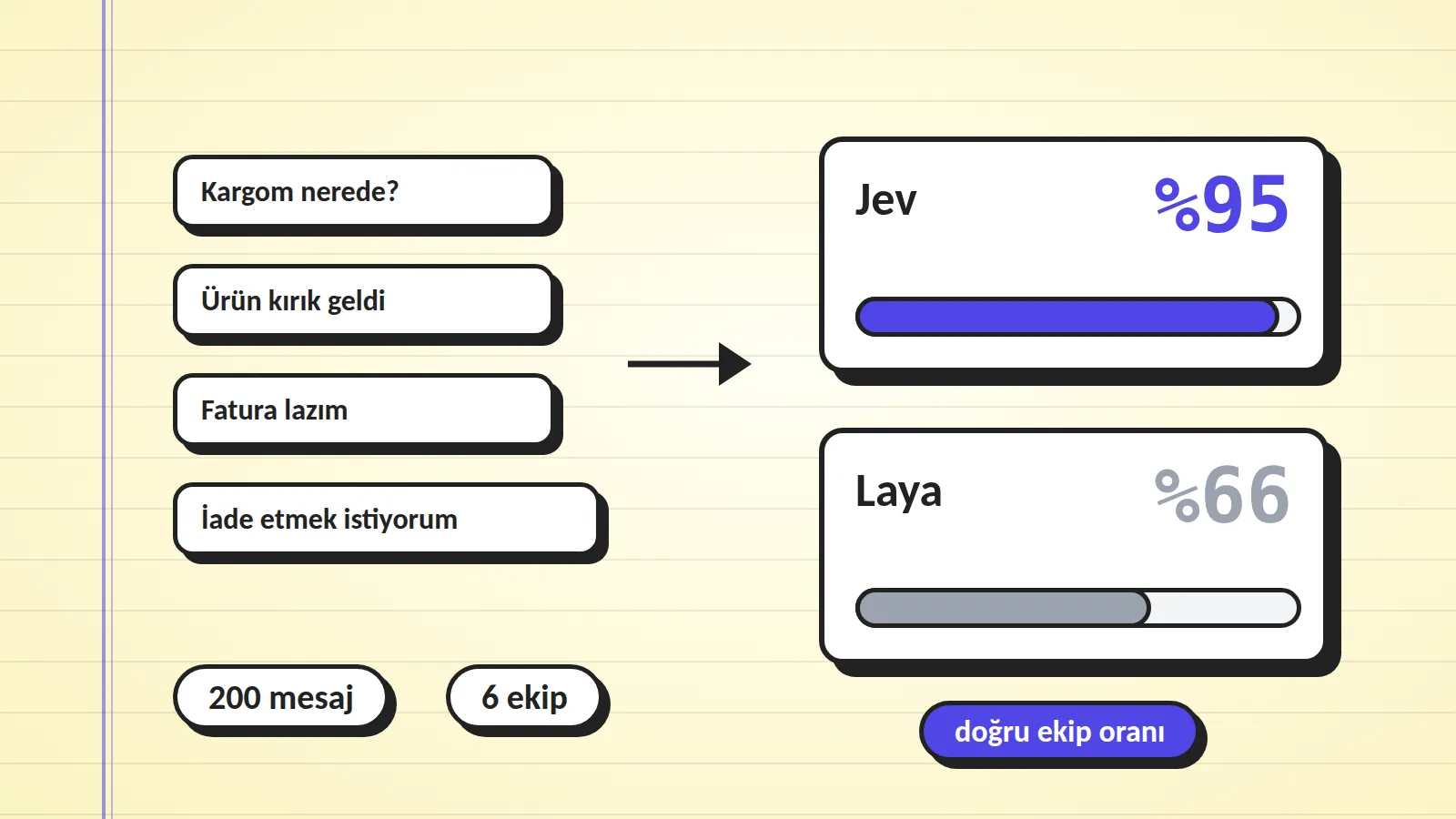 Kargom nerede?, Ürün kırık geldi, Fatura lazım ve İade etmek istiyorum mesajlarından Jev ve Laya kutularına giden ok; doğru ekip oranı Jev'de yüzde 95, Laya'da yüzde 66; 200 mesaj ve 6 ekip etiketleri