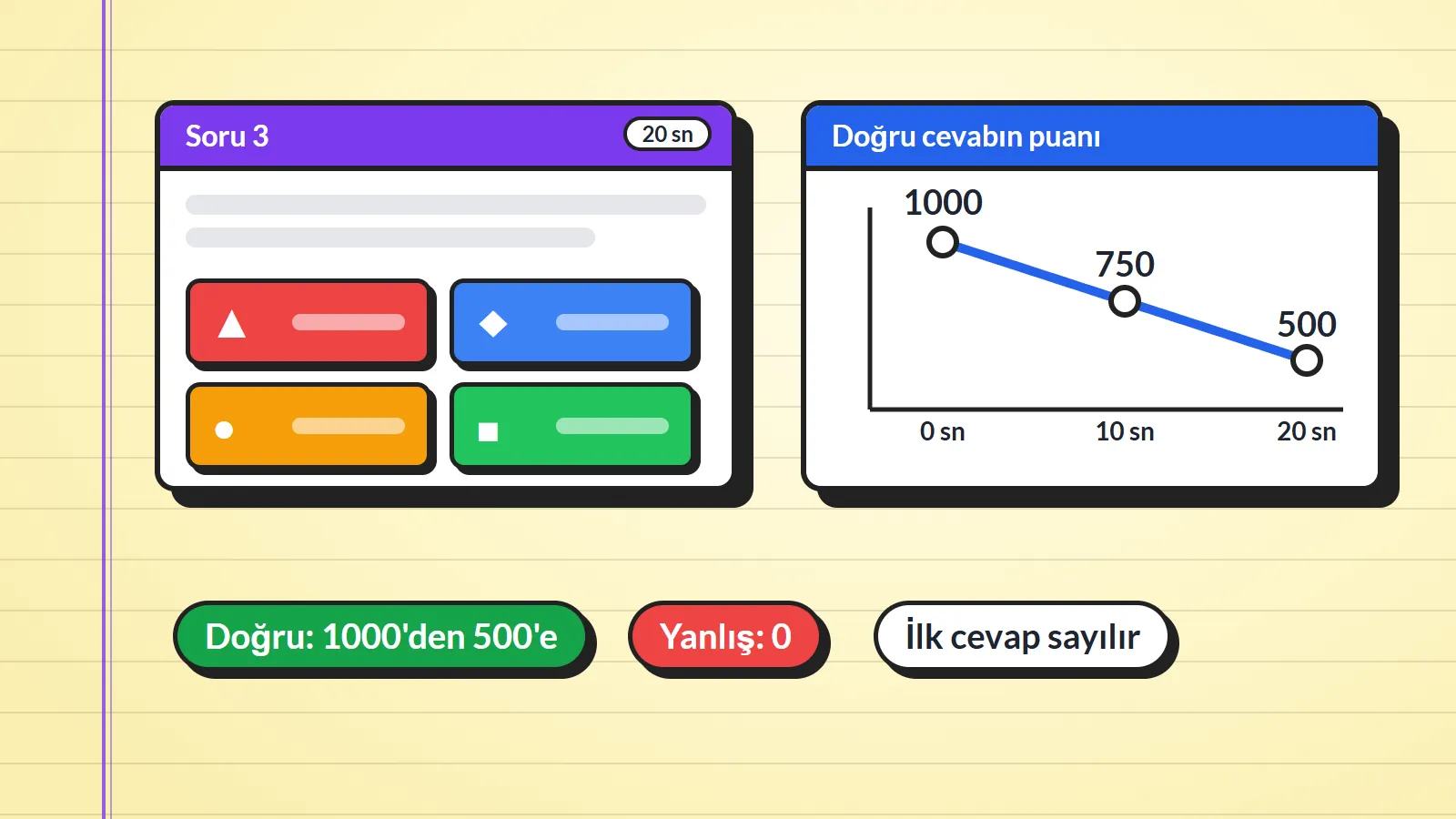 Canlı bilgi yarışması puanlamasını gösteren çizim: dört renkli cevap düğmeli soru kartı ve 0, 10 ve 20. saniyede 1000, 750 ve 500 puana inen çizgi grafik; altında Doğru 1000'den 500'e, Yanlış 0 ve İlk cevap sayılır etiketleri