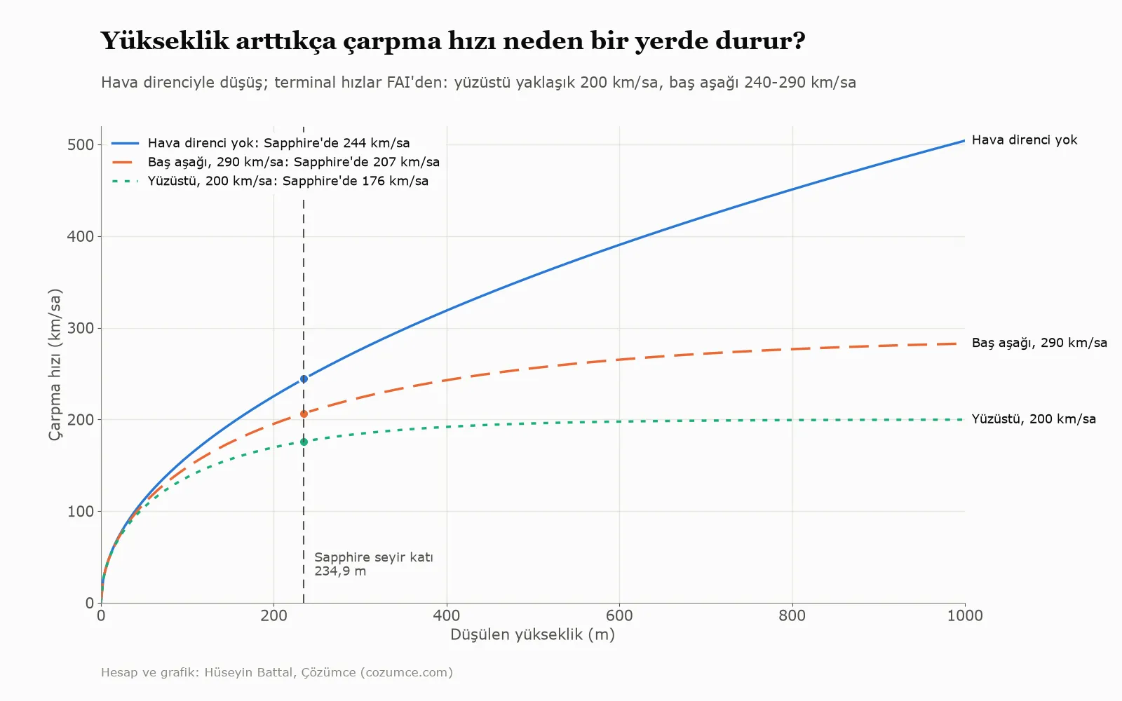 Yükseklik arttıkça çarpma hızı terminal hıza yaklaşır