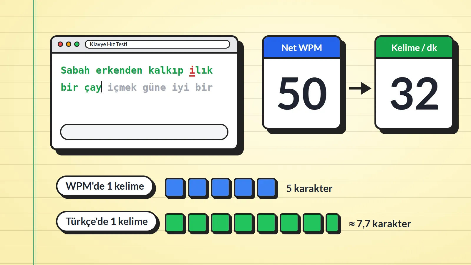 Klavye hız testi çizimi: yazılan cümlede yanlış basılan harf kırmızı, Net WPM 50 değerinden Kelime / dk 32 değerine giden ok; altında WPM'de 5 karakterlik ve Türkçe'de yaklaşık 7,7 karakterlik kelime çubukları