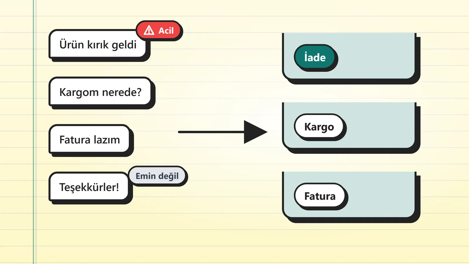Müşteri mesajlarının kovalara ayrıldığı pano çizimi