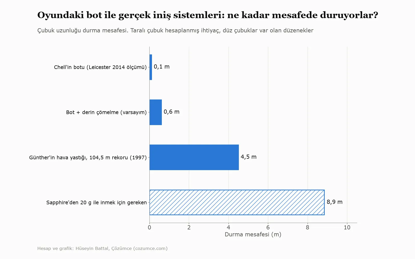 Oyundaki bot ile gerçek iniş düzeneklerinin durma mesafeleri