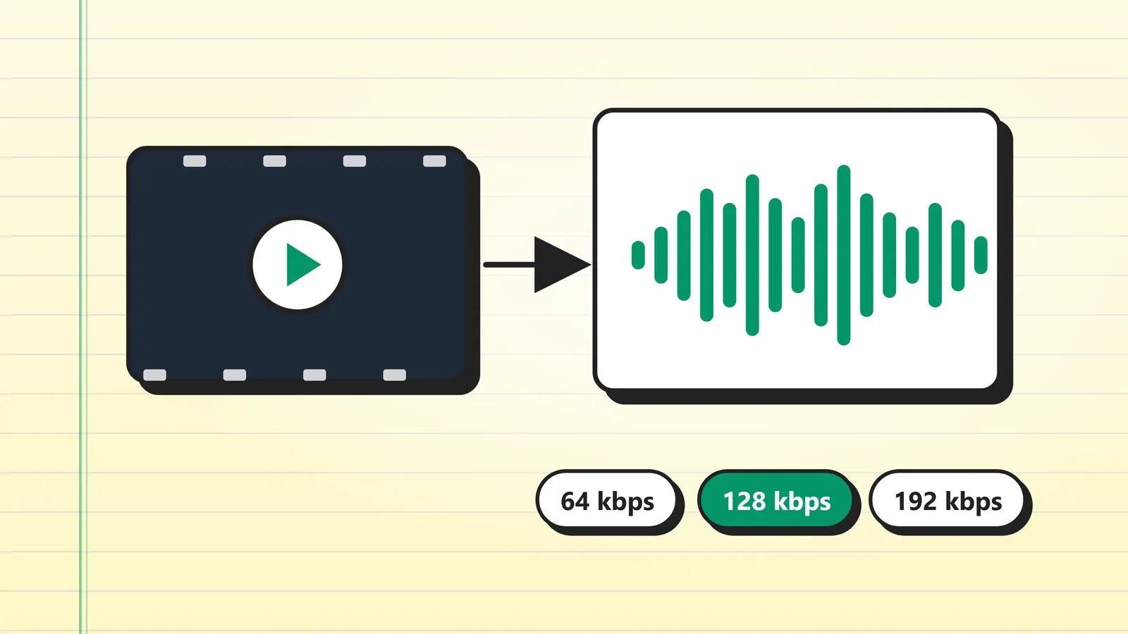 Videodan ses çıkarmayı gösteren çizim: film şeridindeki videodan ses dalgasına ok, altta 64, 128 ve 192 kbps etiketleri