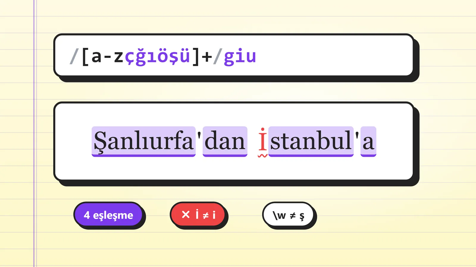 Türkçe regex tuzağını gösteren çizim: harf aralığı içeren bir desen, İstanbul'a ve Şanlıurfa'dan metninde vurgulanan eşleşmeler, 4 eşleşme, İ ≠ i ve \w ≠ ş etiketleri